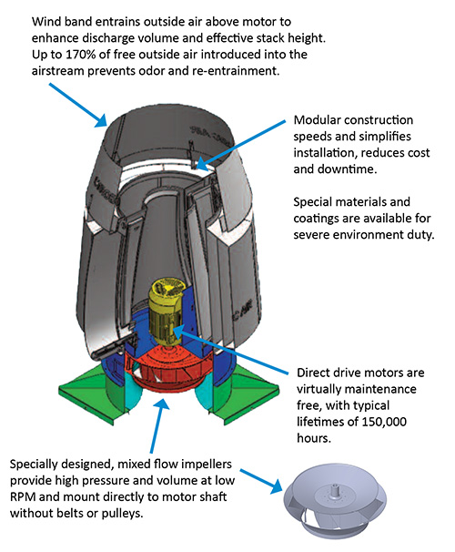 Mixed Flow Technology